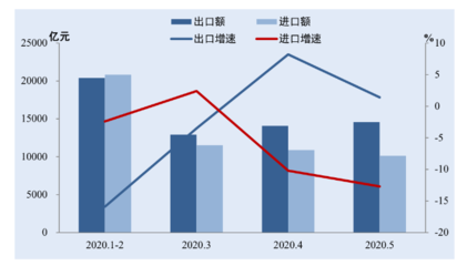 商务部发布《中国对外贸易形势报告(2020年春季)》